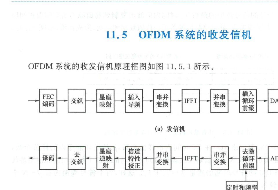 OFDM 收发信机的结构图
