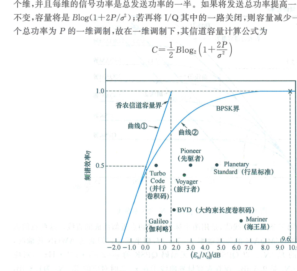 实际编码标准与香农极限的比较