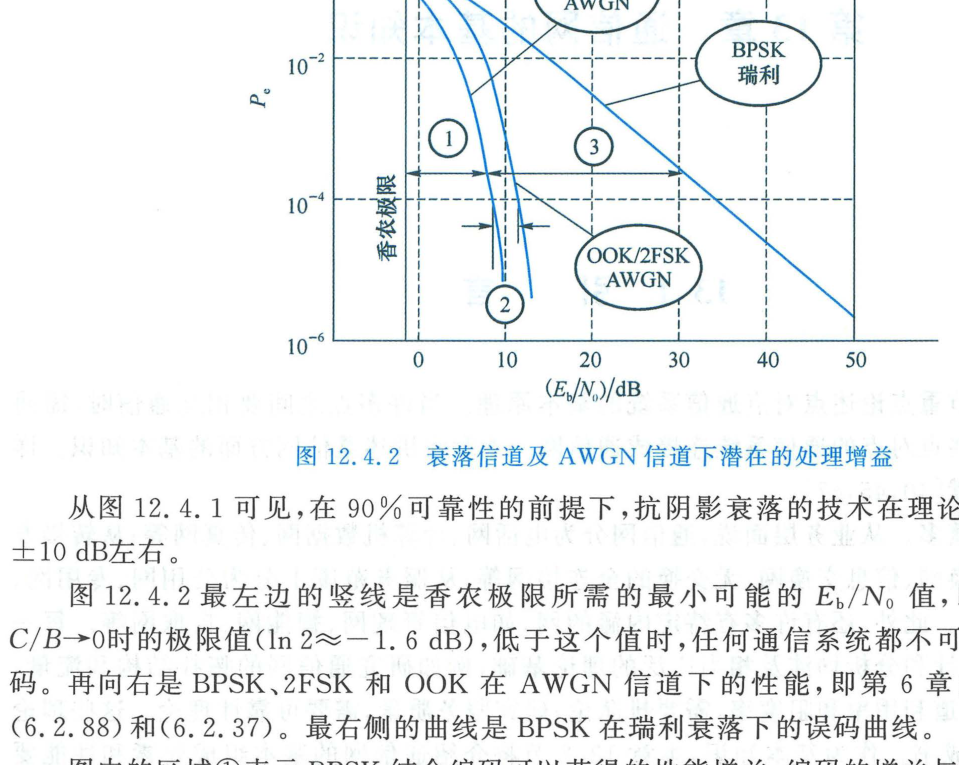 衰落信道及AWGN 信道下潜在的处理增益