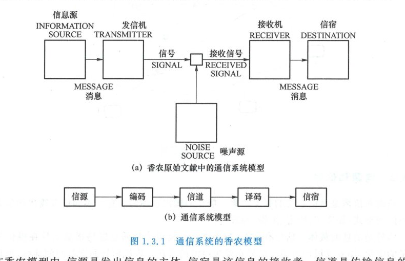 图 1.3.1 通信系统的香农模型