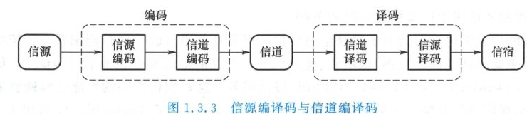 图 1.3.3 信源编译码与信道编译码