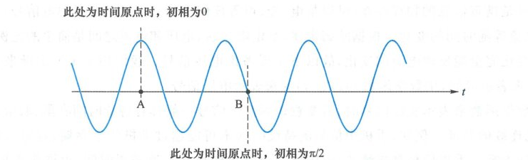 图 2.1.1 时间原点与初相