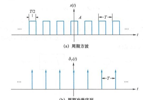 图 2.1.6 周期信号示例