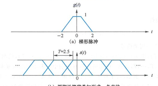 图 2.1.7 脉冲左右搬移叠加