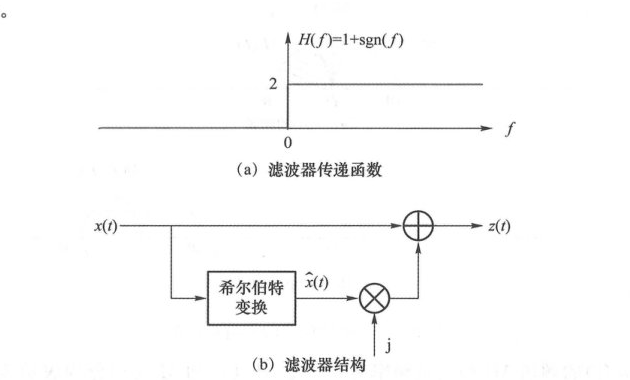 图 2.3.6 实信号通过滤波器形成解析信号