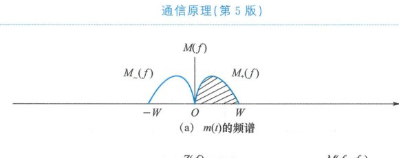 图 2.3.7 解析信号的频谱示意图