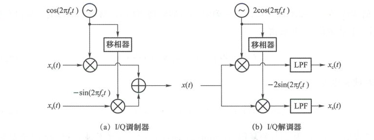 图 2.4.3 I/Q 调制解调
