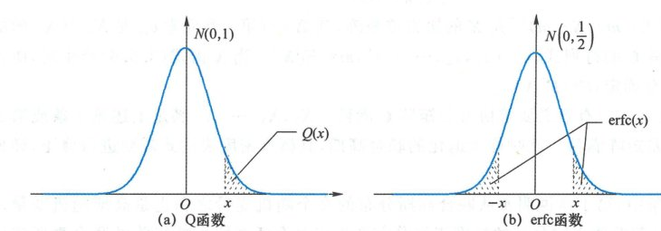 Q 函数及 erfc 函数的几何意义