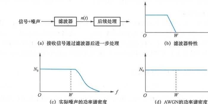 用白噪声建模实际噪声的等价性