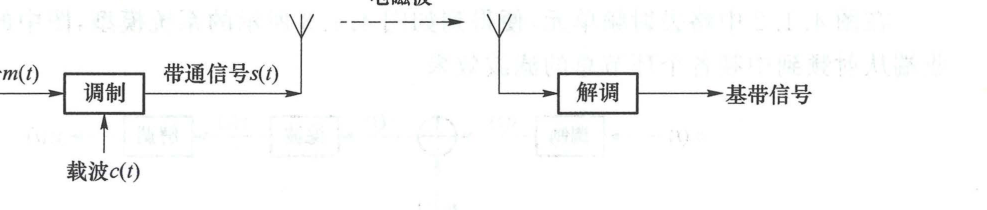 图 4.1.1 将基带信号变换成带通信号后传输