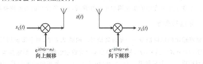 图 4.1.5 复信号表示