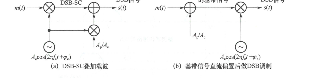图 4.2.12 DSB-SC 插入导频