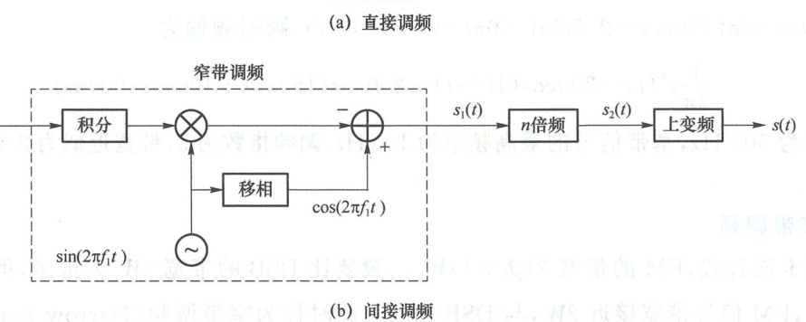 图 4.3.4 FM 调制