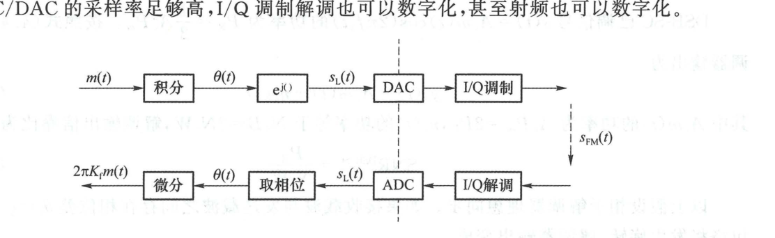 图 4.3.6 FM 调制解调的数字化实现