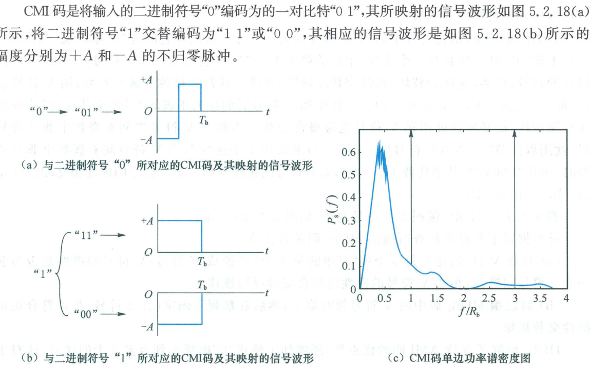 图 5.2.18 CMI 码及其映射的信号波形、单边功率谱密度图