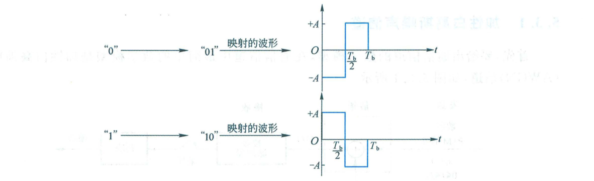 图 5.2.20 数字分相码的编码及其映射的信号波形