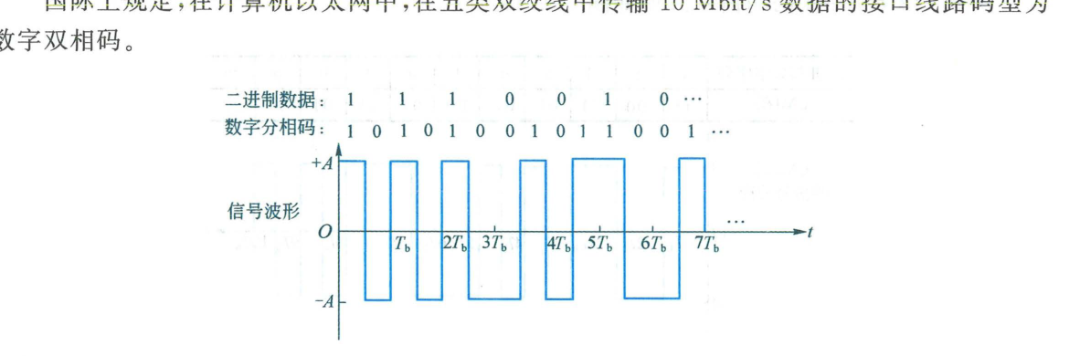 图 5.2.22 数字分相码及其信号波形