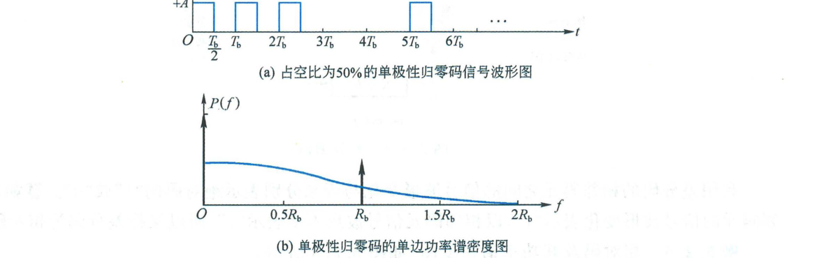 图 5.2.6 单极性归零码信号波形及单边功率谱密度图