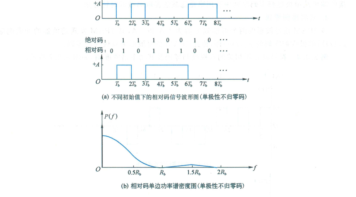 图 5.2.9 相对码及相对码信号波形和单边功率谱密度图