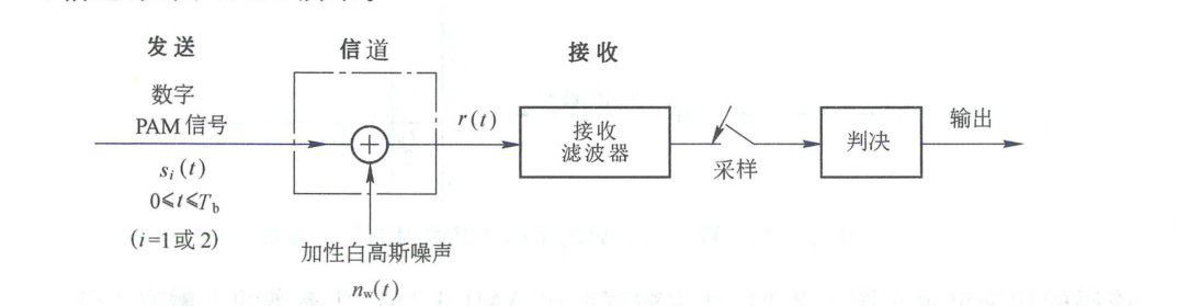 图 5.3.1 在加性白高斯噪声信道条件下数字基带传输的接收系统