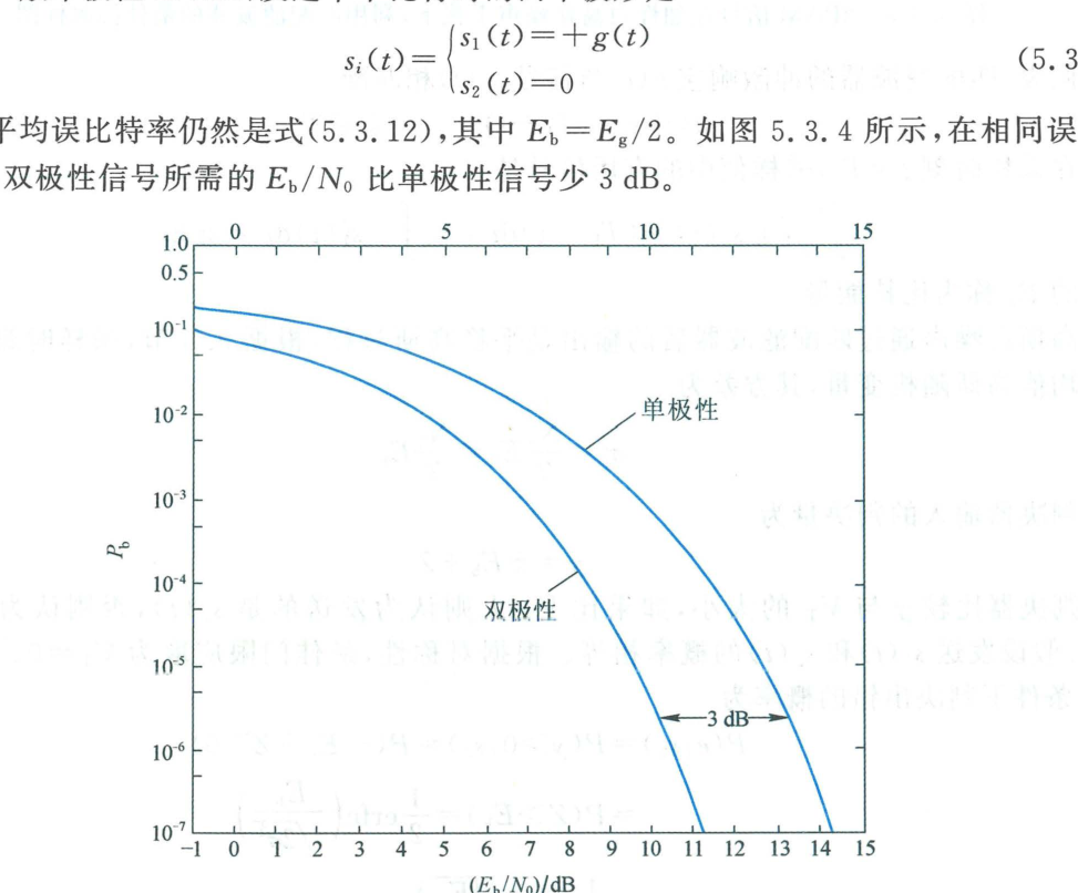 图 5.3.4 利用匹配滤波器作最佳接收的平均误比特率曲线
