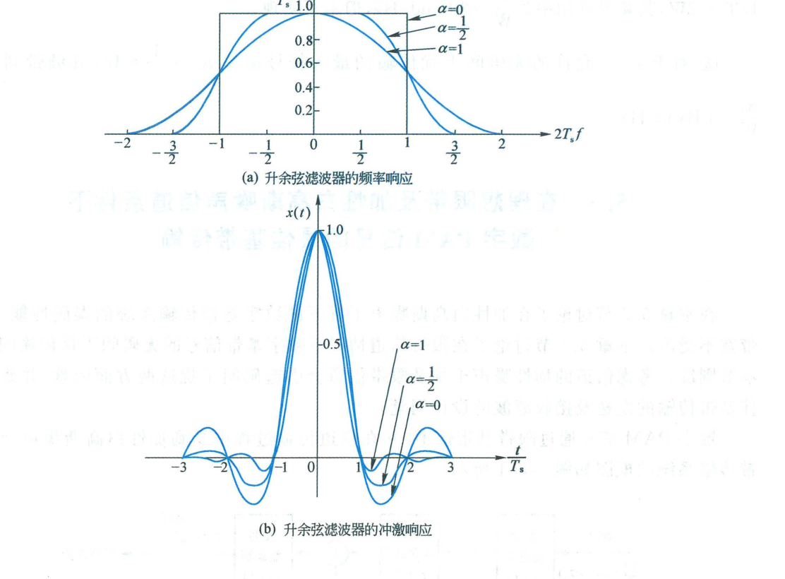 图 5.4.5 升余弦滤波器的特性(alpha 为滚降因子)