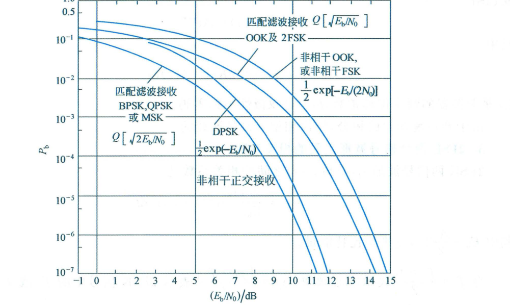 图 6.2.10 不同数字调制方式的平均误比特率 Pb 与 Eb/N0 的关系曲线