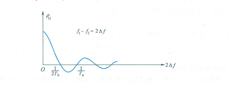 图 6.2.13 2FSK 两信号的相关系数 rho12 与两载频间隔 2Delta f 之间的关系