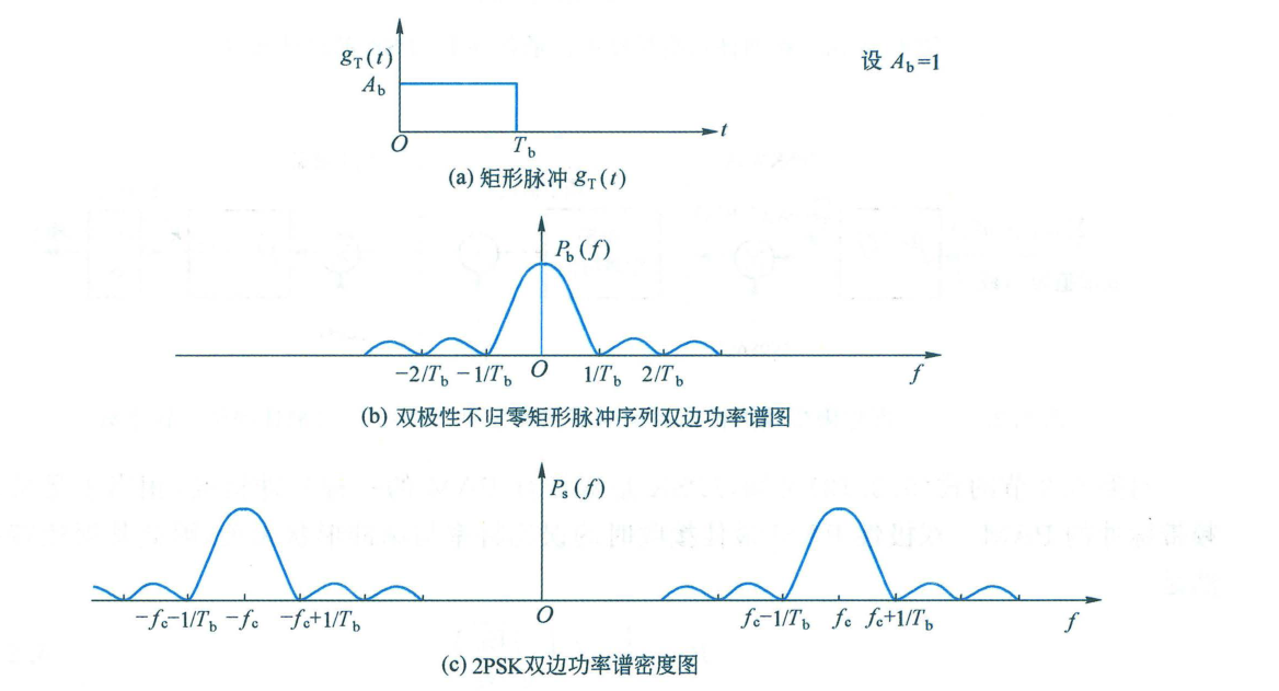 图 6.2.17 2PSK 信号功率谱密度图