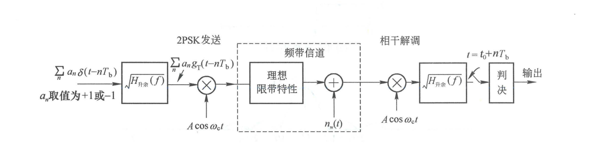 图 6.2.19 理想限带及 AWGN 信道下 2PSK 的最佳频带传输系统