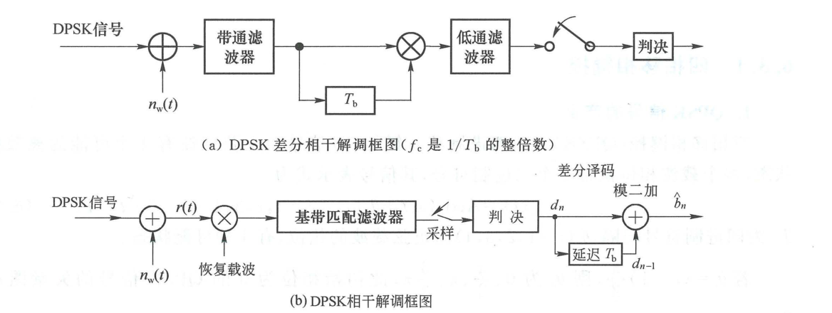 图 6.2.21 DPSK 解调的两种方案
