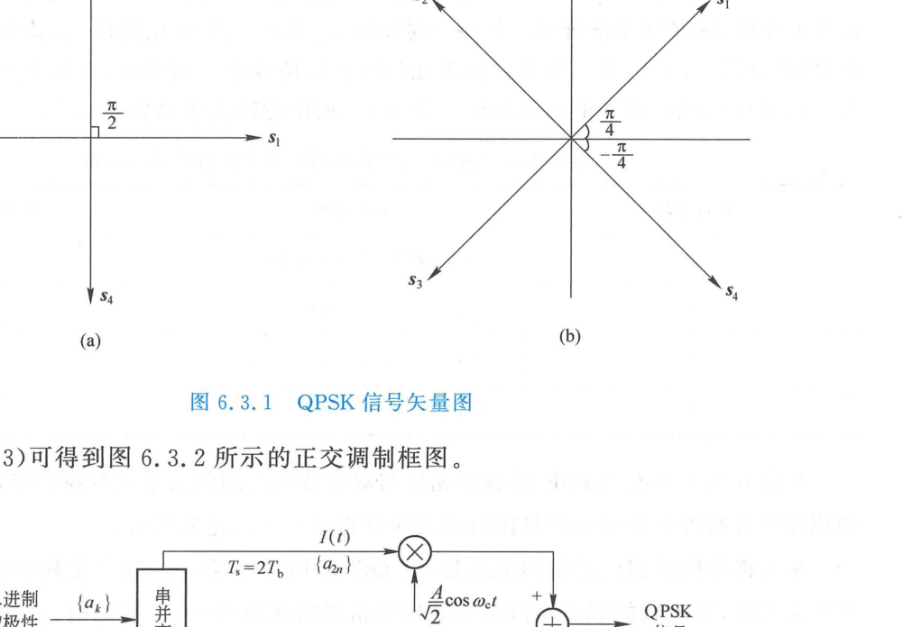 图 6.3.1 QPSK 信号矢量图