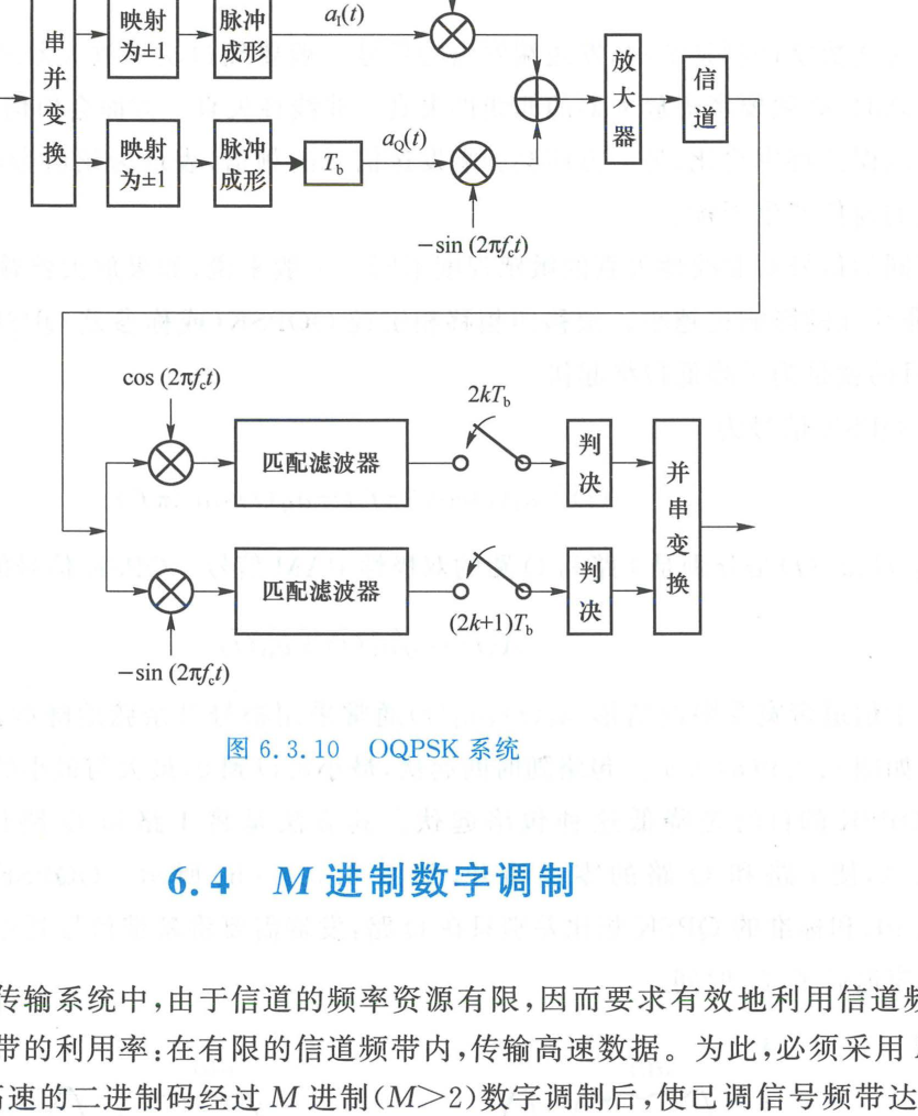 图 6.3.10 OQPSK 系统