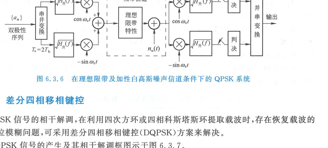 图 6.3.6 在理想限带及加性白高斯噪声信道条件下的 QPSK 系统