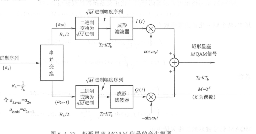 图 6.4.23 产生 MQAM 信号原理框图