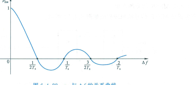 图 6.4.28 MFSK 信号相关系数 rho_km 与 Delta f 关系曲线