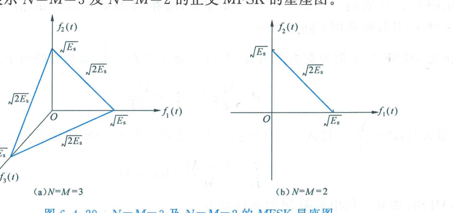 图 6.4.29 N=M=3 及 N=M=2 的 MFSK 星座图