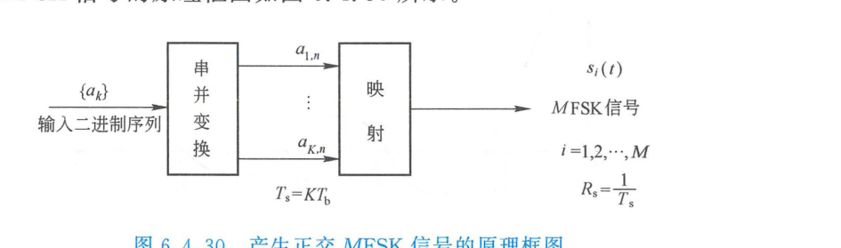 图 6.4.30 MFSK 信号产生原理框图