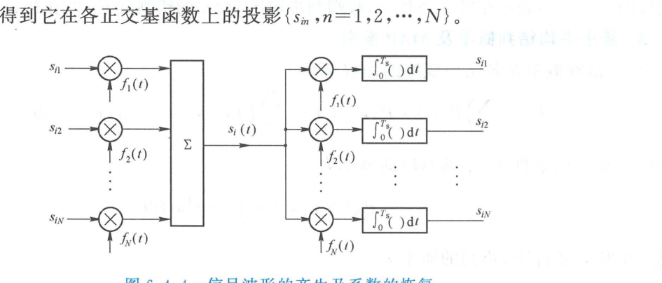 图 6.4.4 信号波形的产生及系数的恢复