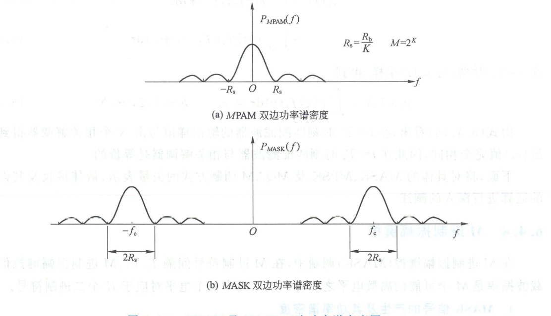 图 6.4.9 MPAM 与 MASK 信号的功率谱密度图