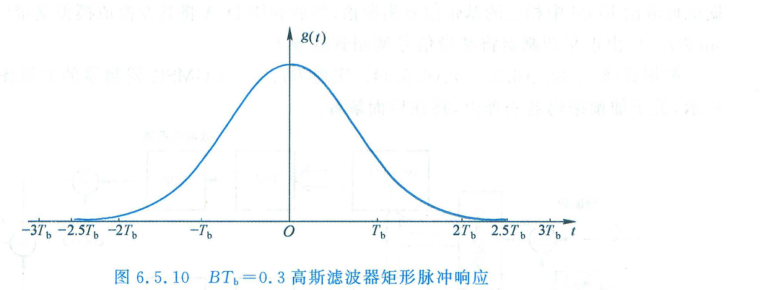 BTb=0.3 高斯滤波器的冲激响应 g(t)