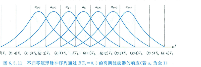 高斯滤波器相位响应 q(t)