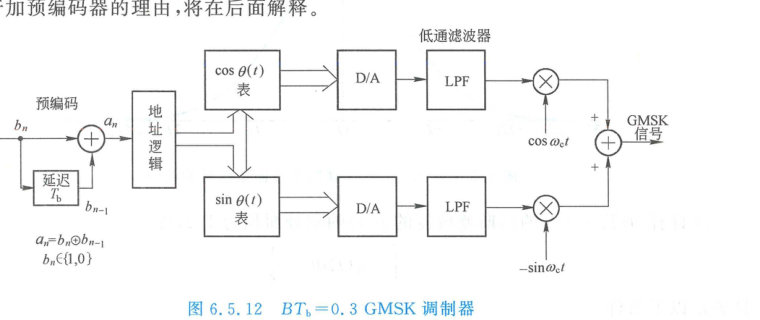 BTb=0.3 GMSK 信号的眼图