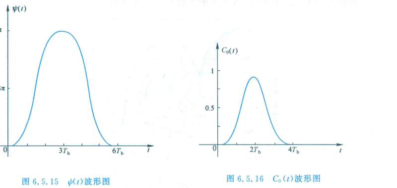 洛朗分解主脉冲 c0(t) 与次脉冲 c1(t)