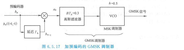 GMSK 差分预编码器