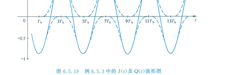 GMSK 正交调制器方框图