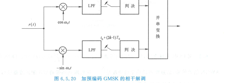 同相及正交支路波形与抽样