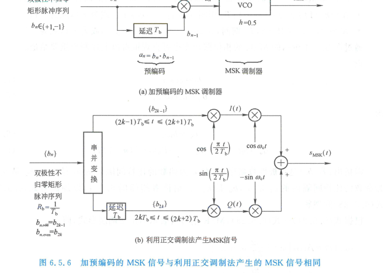 MSK 信号产生方框图