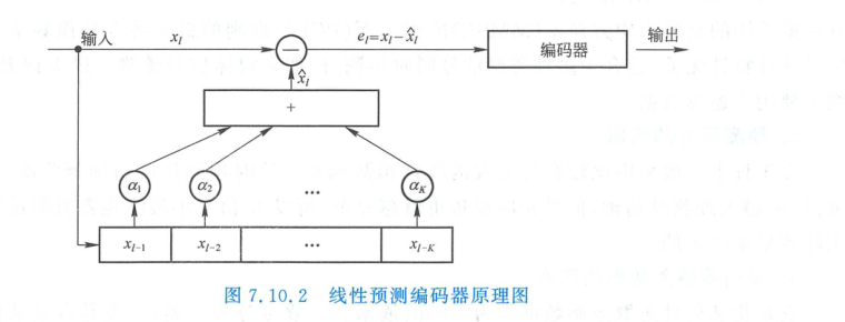 线性预测编码器原理图