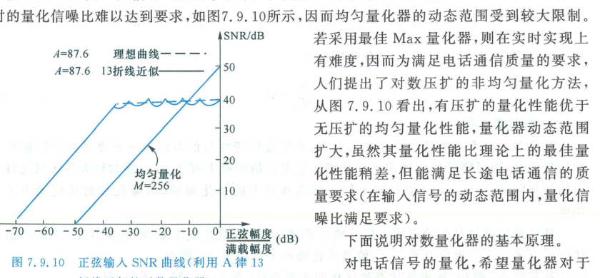 均匀量化与对数压扩信噪比对比